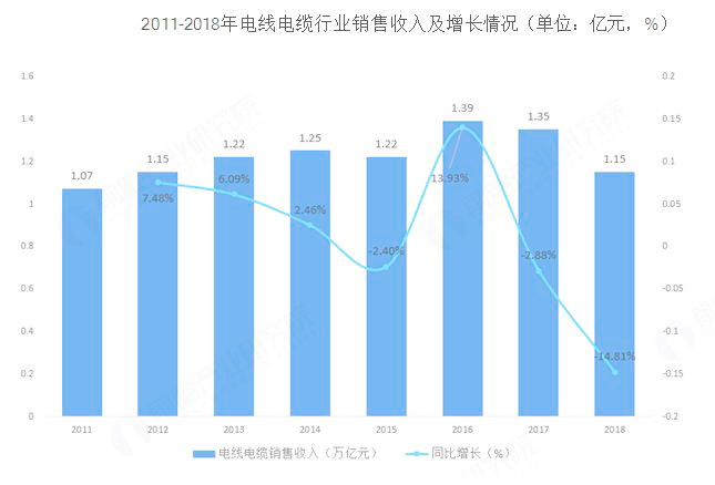 2011-2018年電線電纜行業銷售收入及增長情況